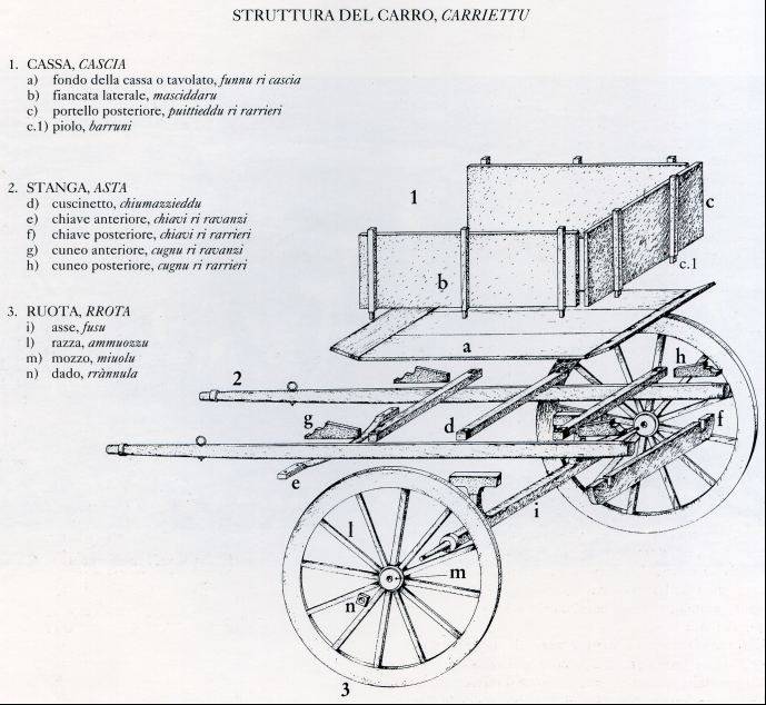 struttura del carro
